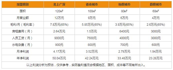 如何加盟森润整木定制 加盟费及利润分析